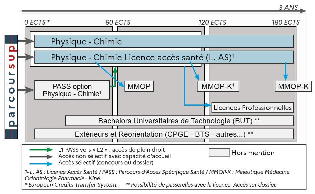 Schema physique chimie
